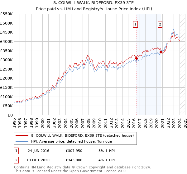 8, COLWILL WALK, BIDEFORD, EX39 3TE: Price paid vs HM Land Registry's House Price Index