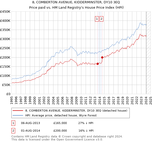 8, COMBERTON AVENUE, KIDDERMINSTER, DY10 3EQ: Price paid vs HM Land Registry's House Price Index