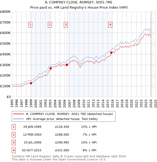 8, COMFREY CLOSE, ROMSEY, SO51 7RE: Price paid vs HM Land Registry's House Price Index