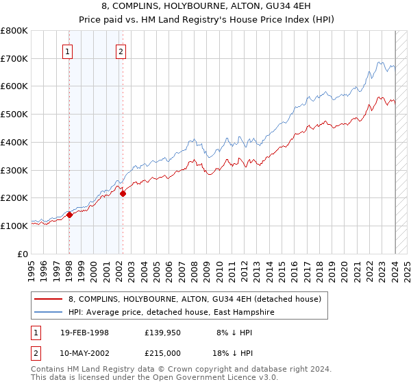 8, COMPLINS, HOLYBOURNE, ALTON, GU34 4EH: Price paid vs HM Land Registry's House Price Index