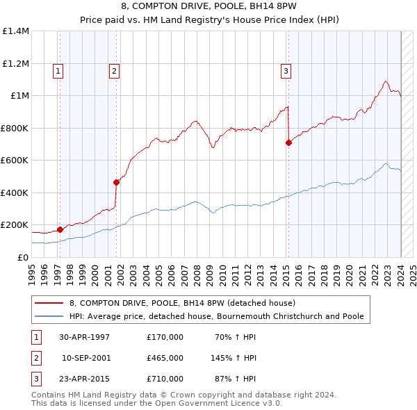 8, COMPTON DRIVE, POOLE, BH14 8PW: Price paid vs HM Land Registry's House Price Index