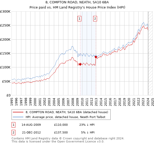 8, COMPTON ROAD, NEATH, SA10 6BA: Price paid vs HM Land Registry's House Price Index