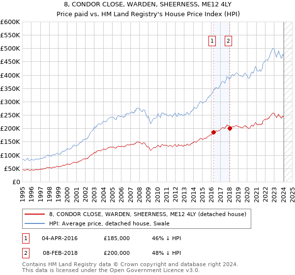 8, CONDOR CLOSE, WARDEN, SHEERNESS, ME12 4LY: Price paid vs HM Land Registry's House Price Index