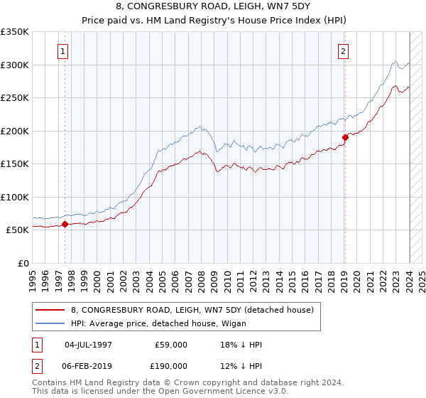8, CONGRESBURY ROAD, LEIGH, WN7 5DY: Price paid vs HM Land Registry's House Price Index