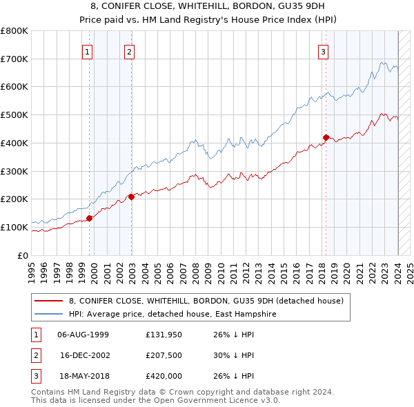 8, CONIFER CLOSE, WHITEHILL, BORDON, GU35 9DH: Price paid vs HM Land Registry's House Price Index