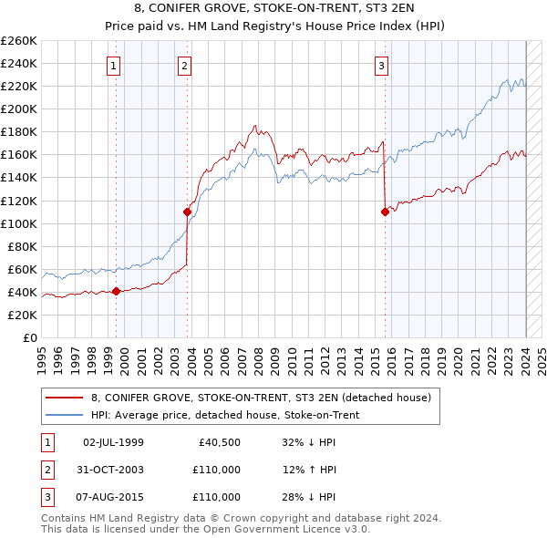 8, CONIFER GROVE, STOKE-ON-TRENT, ST3 2EN: Price paid vs HM Land Registry's House Price Index
