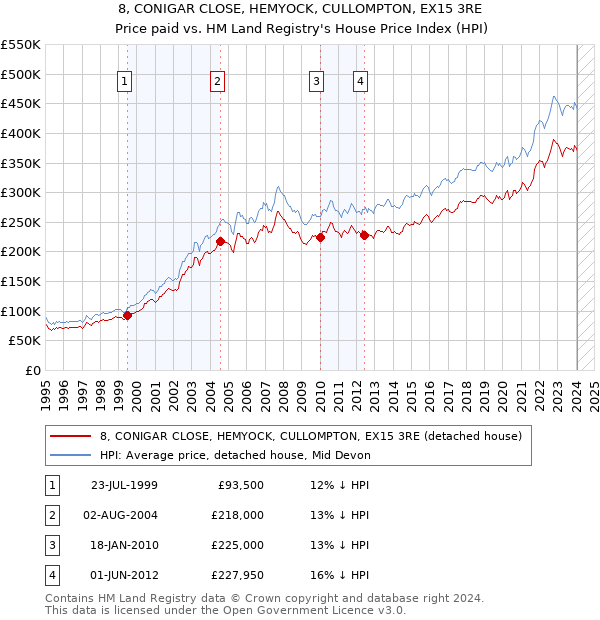 8, CONIGAR CLOSE, HEMYOCK, CULLOMPTON, EX15 3RE: Price paid vs HM Land Registry's House Price Index