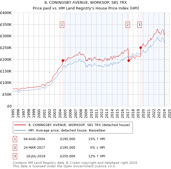 8, CONINGSBY AVENUE, WORKSOP, S81 7RX: Price paid vs HM Land Registry's House Price Index