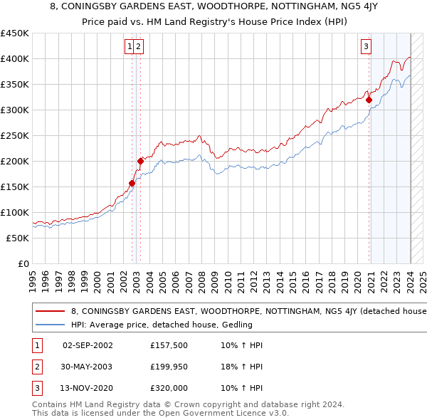 8, CONINGSBY GARDENS EAST, WOODTHORPE, NOTTINGHAM, NG5 4JY: Price paid vs HM Land Registry's House Price Index