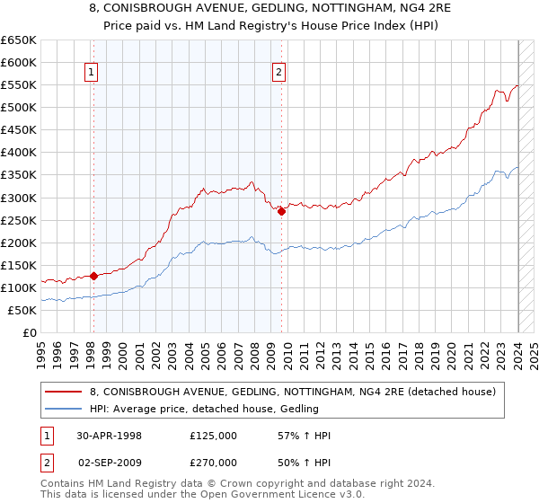 8, CONISBROUGH AVENUE, GEDLING, NOTTINGHAM, NG4 2RE: Price paid vs HM Land Registry's House Price Index