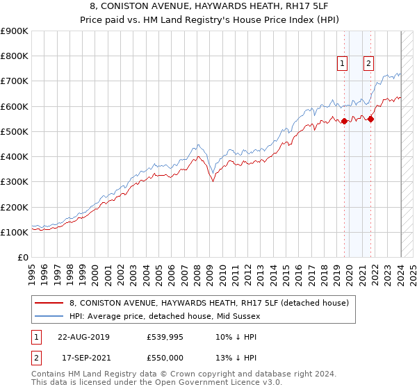 8, CONISTON AVENUE, HAYWARDS HEATH, RH17 5LF: Price paid vs HM Land Registry's House Price Index