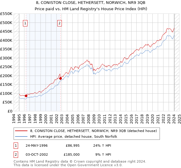 8, CONISTON CLOSE, HETHERSETT, NORWICH, NR9 3QB: Price paid vs HM Land Registry's House Price Index