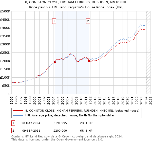 8, CONISTON CLOSE, HIGHAM FERRERS, RUSHDEN, NN10 8NL: Price paid vs HM Land Registry's House Price Index