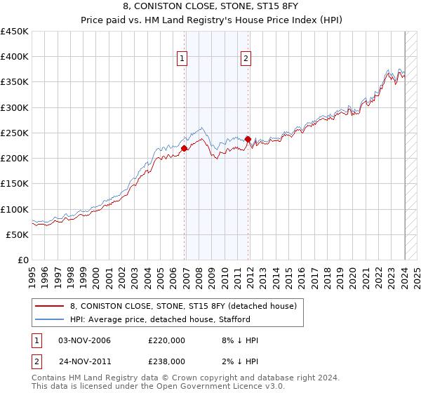 8, CONISTON CLOSE, STONE, ST15 8FY: Price paid vs HM Land Registry's House Price Index