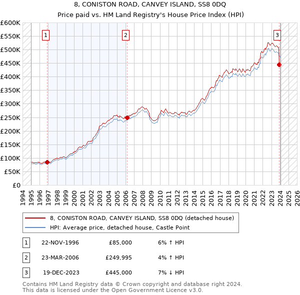 8, CONISTON ROAD, CANVEY ISLAND, SS8 0DQ: Price paid vs HM Land Registry's House Price Index