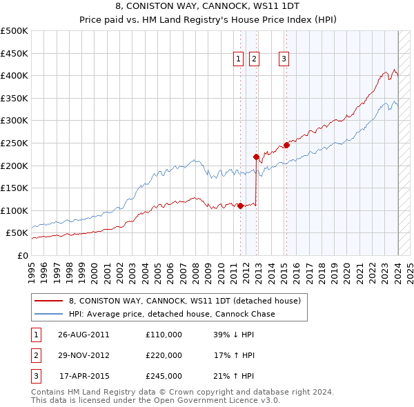 8, CONISTON WAY, CANNOCK, WS11 1DT: Price paid vs HM Land Registry's House Price Index
