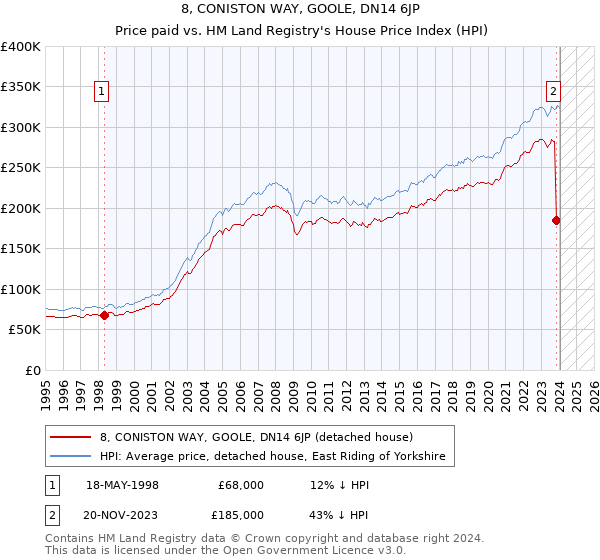 8, CONISTON WAY, GOOLE, DN14 6JP: Price paid vs HM Land Registry's House Price Index
