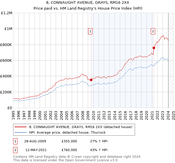 8, CONNAUGHT AVENUE, GRAYS, RM16 2XX: Price paid vs HM Land Registry's House Price Index