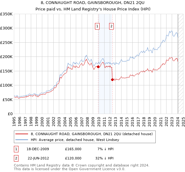 8, CONNAUGHT ROAD, GAINSBOROUGH, DN21 2QU: Price paid vs HM Land Registry's House Price Index