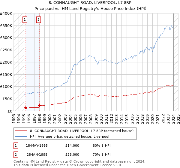 8, CONNAUGHT ROAD, LIVERPOOL, L7 8RP: Price paid vs HM Land Registry's House Price Index