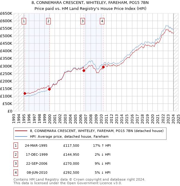 8, CONNEMARA CRESCENT, WHITELEY, FAREHAM, PO15 7BN: Price paid vs HM Land Registry's House Price Index