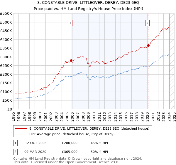 8, CONSTABLE DRIVE, LITTLEOVER, DERBY, DE23 6EQ: Price paid vs HM Land Registry's House Price Index