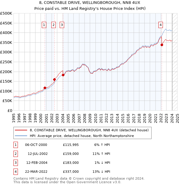8, CONSTABLE DRIVE, WELLINGBOROUGH, NN8 4UX: Price paid vs HM Land Registry's House Price Index