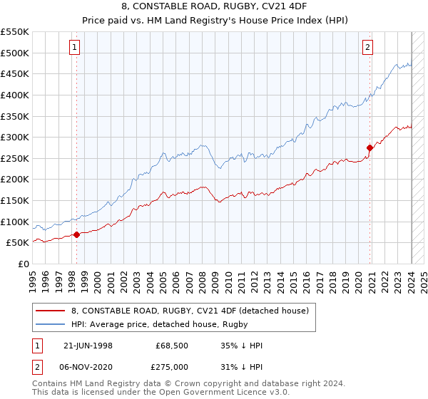 8, CONSTABLE ROAD, RUGBY, CV21 4DF: Price paid vs HM Land Registry's House Price Index