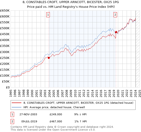 8, CONSTABLES CROFT, UPPER ARNCOTT, BICESTER, OX25 1PG: Price paid vs HM Land Registry's House Price Index