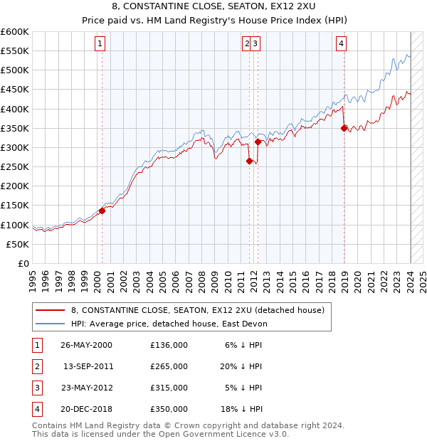 8, CONSTANTINE CLOSE, SEATON, EX12 2XU: Price paid vs HM Land Registry's House Price Index