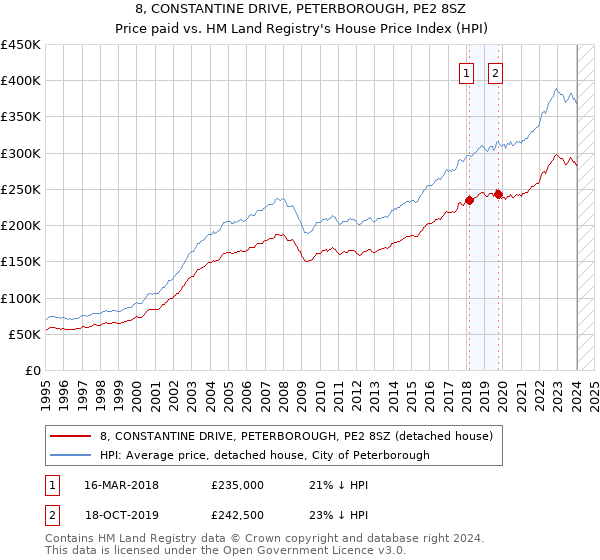 8, CONSTANTINE DRIVE, PETERBOROUGH, PE2 8SZ: Price paid vs HM Land Registry's House Price Index