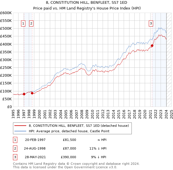 8, CONSTITUTION HILL, BENFLEET, SS7 1ED: Price paid vs HM Land Registry's House Price Index