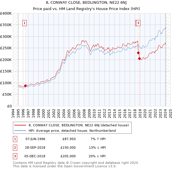 8, CONWAY CLOSE, BEDLINGTON, NE22 6NJ: Price paid vs HM Land Registry's House Price Index