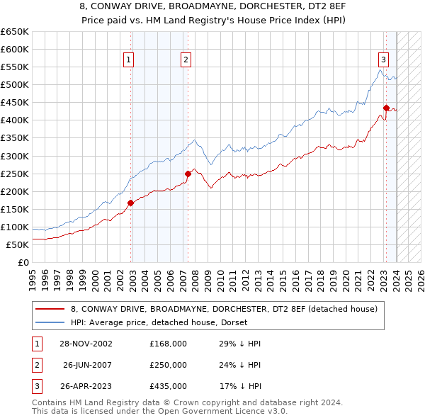 8, CONWAY DRIVE, BROADMAYNE, DORCHESTER, DT2 8EF: Price paid vs HM Land Registry's House Price Index