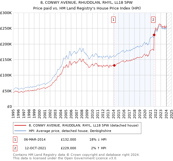 8, CONWY AVENUE, RHUDDLAN, RHYL, LL18 5PW: Price paid vs HM Land Registry's House Price Index