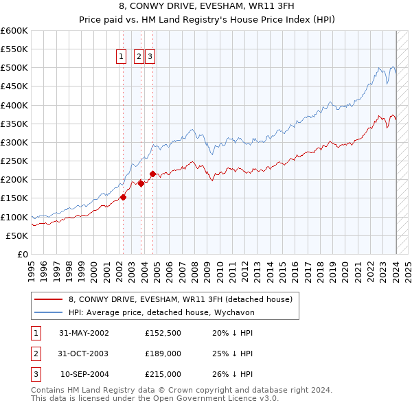 8, CONWY DRIVE, EVESHAM, WR11 3FH: Price paid vs HM Land Registry's House Price Index