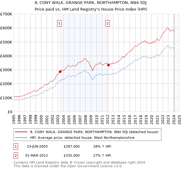 8, CONY WALK, GRANGE PARK, NORTHAMPTON, NN4 5DJ: Price paid vs HM Land Registry's House Price Index