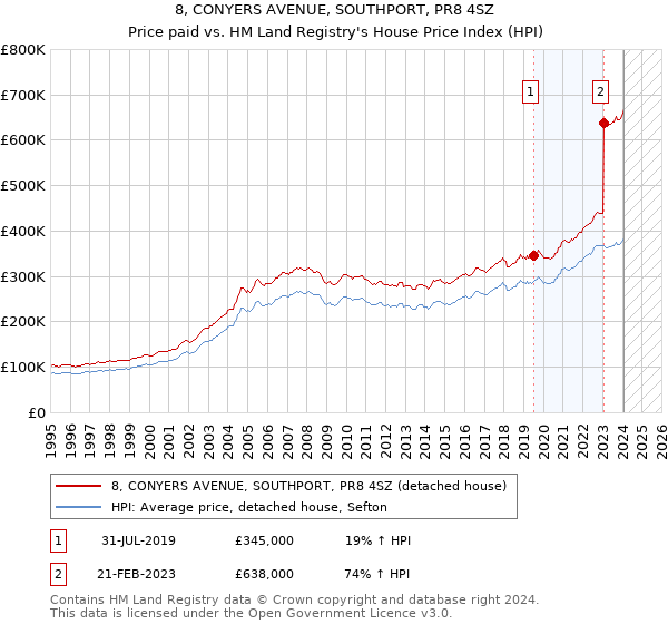 8, CONYERS AVENUE, SOUTHPORT, PR8 4SZ: Price paid vs HM Land Registry's House Price Index
