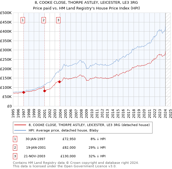 8, COOKE CLOSE, THORPE ASTLEY, LEICESTER, LE3 3RG: Price paid vs HM Land Registry's House Price Index
