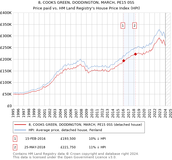 8, COOKS GREEN, DODDINGTON, MARCH, PE15 0SS: Price paid vs HM Land Registry's House Price Index