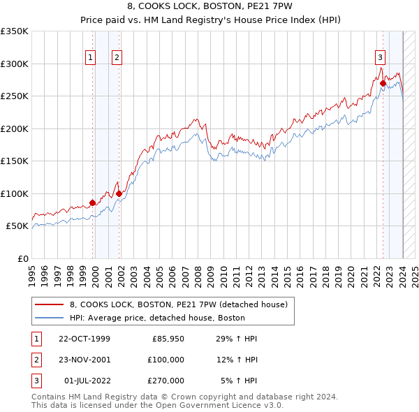 8, COOKS LOCK, BOSTON, PE21 7PW: Price paid vs HM Land Registry's House Price Index