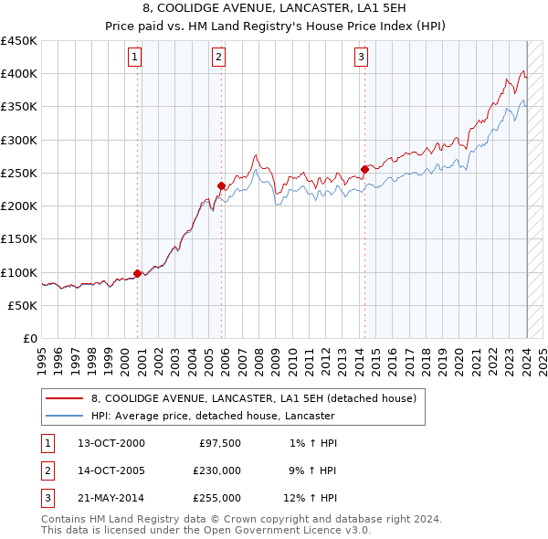 8, COOLIDGE AVENUE, LANCASTER, LA1 5EH: Price paid vs HM Land Registry's House Price Index