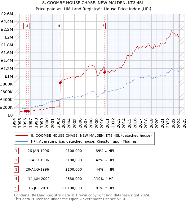 8, COOMBE HOUSE CHASE, NEW MALDEN, KT3 4SL: Price paid vs HM Land Registry's House Price Index