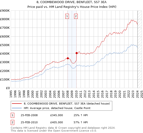 8, COOMBEWOOD DRIVE, BENFLEET, SS7 3EA: Price paid vs HM Land Registry's House Price Index