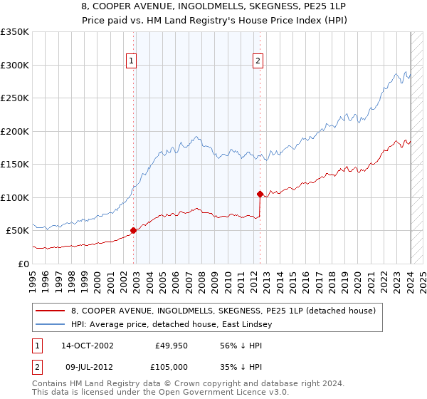 8, COOPER AVENUE, INGOLDMELLS, SKEGNESS, PE25 1LP: Price paid vs HM Land Registry's House Price Index