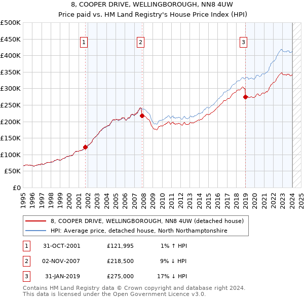 8, COOPER DRIVE, WELLINGBOROUGH, NN8 4UW: Price paid vs HM Land Registry's House Price Index