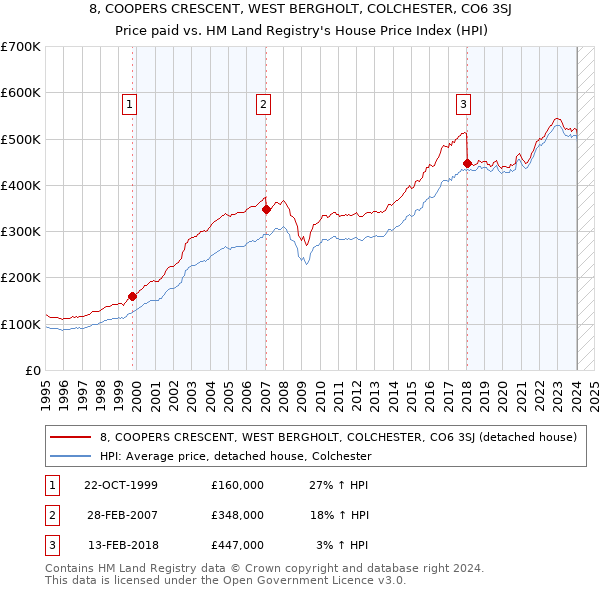 8, COOPERS CRESCENT, WEST BERGHOLT, COLCHESTER, CO6 3SJ: Price paid vs HM Land Registry's House Price Index