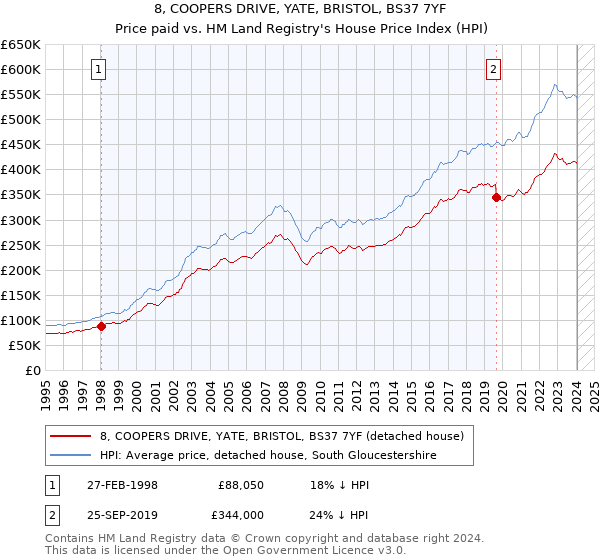 8, COOPERS DRIVE, YATE, BRISTOL, BS37 7YF: Price paid vs HM Land Registry's House Price Index