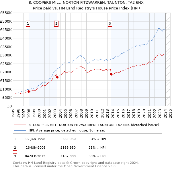 8, COOPERS MILL, NORTON FITZWARREN, TAUNTON, TA2 6NX: Price paid vs HM Land Registry's House Price Index