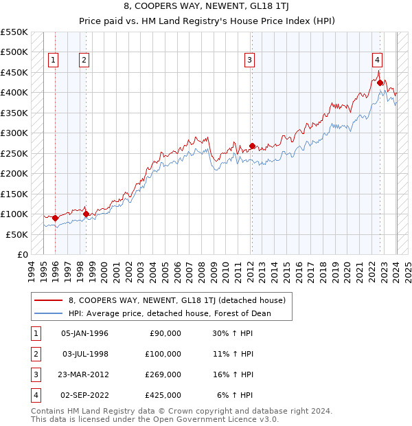 8, COOPERS WAY, NEWENT, GL18 1TJ: Price paid vs HM Land Registry's House Price Index